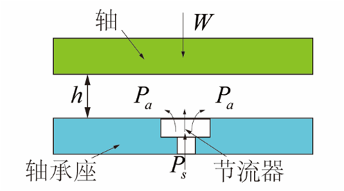 氣體軸承的工作原理、特點(diǎn)及典型應(yīng)用